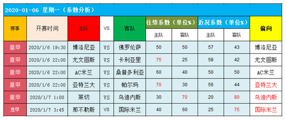 　　6日图灵独家大数据：意甲强者齐聚一堂，有何表现？