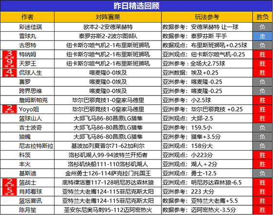 03日回顾：天罗王9连胜状态火热 支羽昨日2场全胜