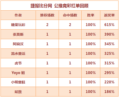 红人榜：Yoyo近16中14 流水、糖果4连红