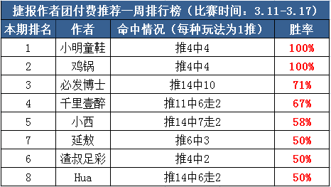 作者周榜：阿富汉临场胜率100% 必发博士付费5场连红