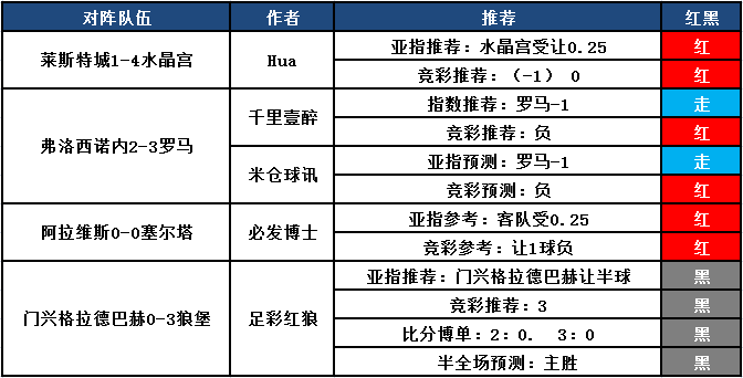 23日推荐汇总：米仓球讯近10中8  HUA付费连红两日