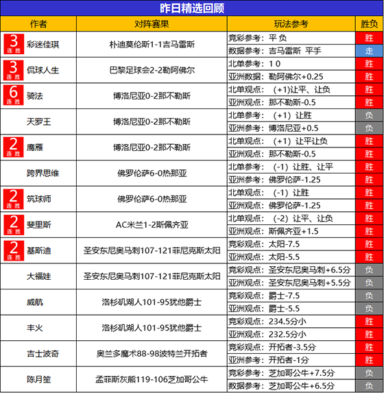 17日回顾： 骑法精选斩获6连胜 糖果临场参考4连胜