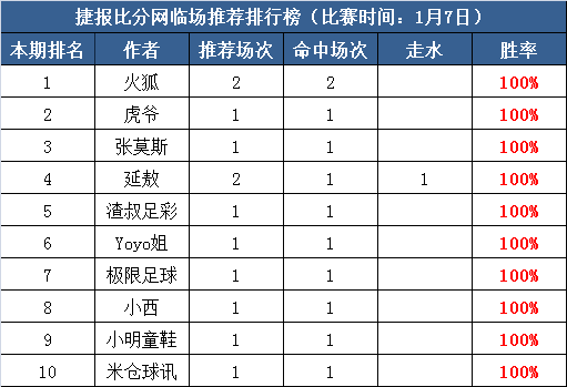 7日推荐汇总：虎爷擒高水+极限4连红 鸡锅米仓亚洲杯齐红