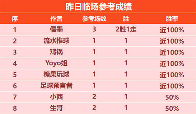 喜报：流水 鸡锅临场喜迎3连胜 荣誉教授目前9胜8