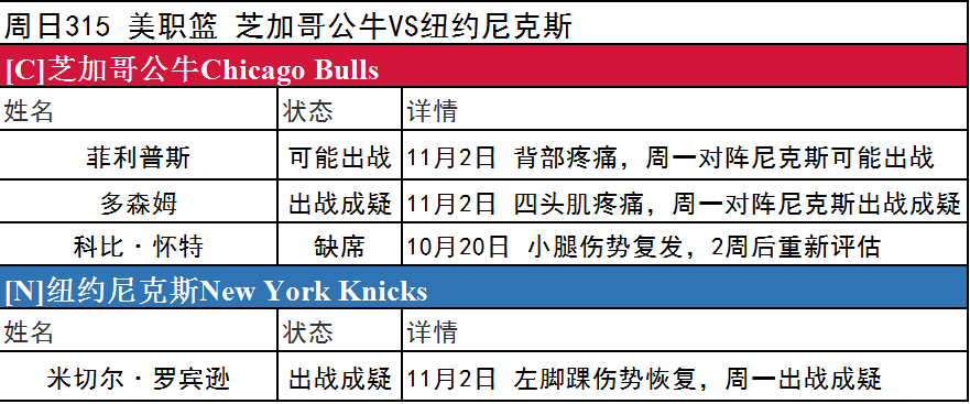 周日NBA伤停一览-湖人艾顿有望出战