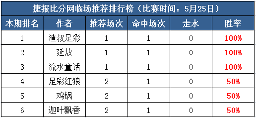 25日打赏汇总：三作者红单100% 流水直击平局高水