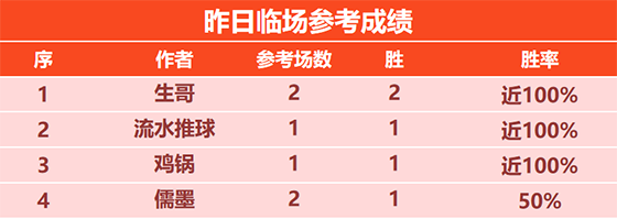 18日回顾：流水临场斩获6连胜 基斯迪篮球精选17胜15