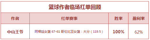 红人榜:Yoyo姐近20中17 中山王爷连红7天