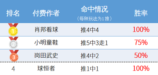 作者周榜：肖邦精选胜率100% 火狐获临场榜首