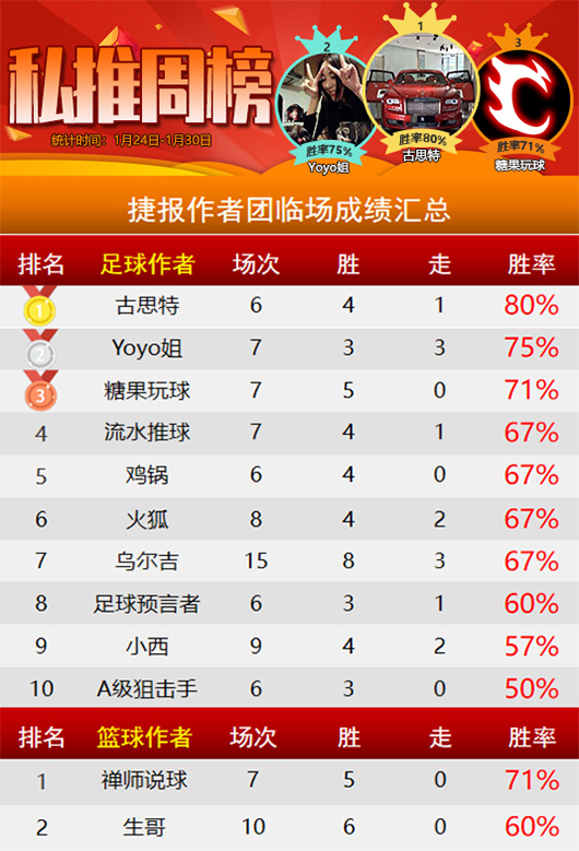 作者周榜：古思特 鹰雁分别登榜首 Yoyo 糖果蝉联周榜前三