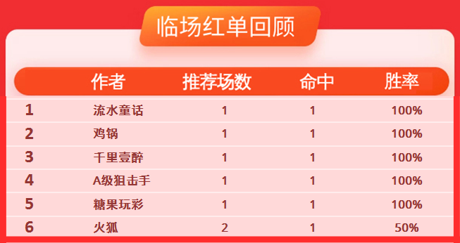 6日推荐汇总：鸡锅近8中7  狙击手勇夺5连红