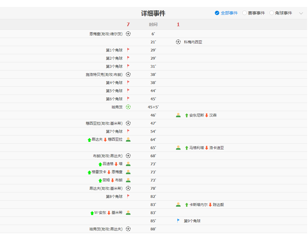 多点开花!德国7-1横扫库拉索