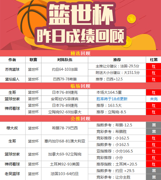 3日推荐汇总：收获满满！篮世杯全区胜率73% 火狐7中6