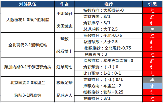 24日推荐汇总：张莫斯2串1奖金全收 足球达人6连红