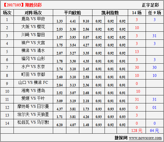 胜负彩17103期凯利指数分析：大阪樱花全队多点开花