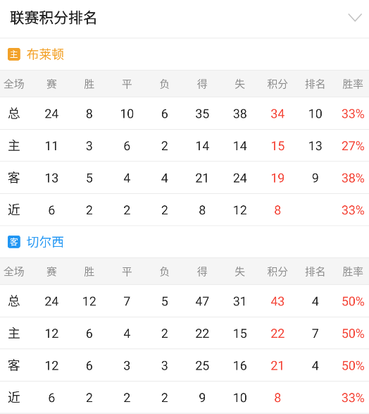 英超重要情报分享：布莱顿vs切尔西