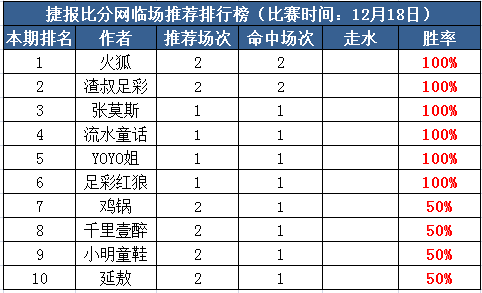 18日打赏汇总：火狐近6中5走1 足彩红狼3连胜