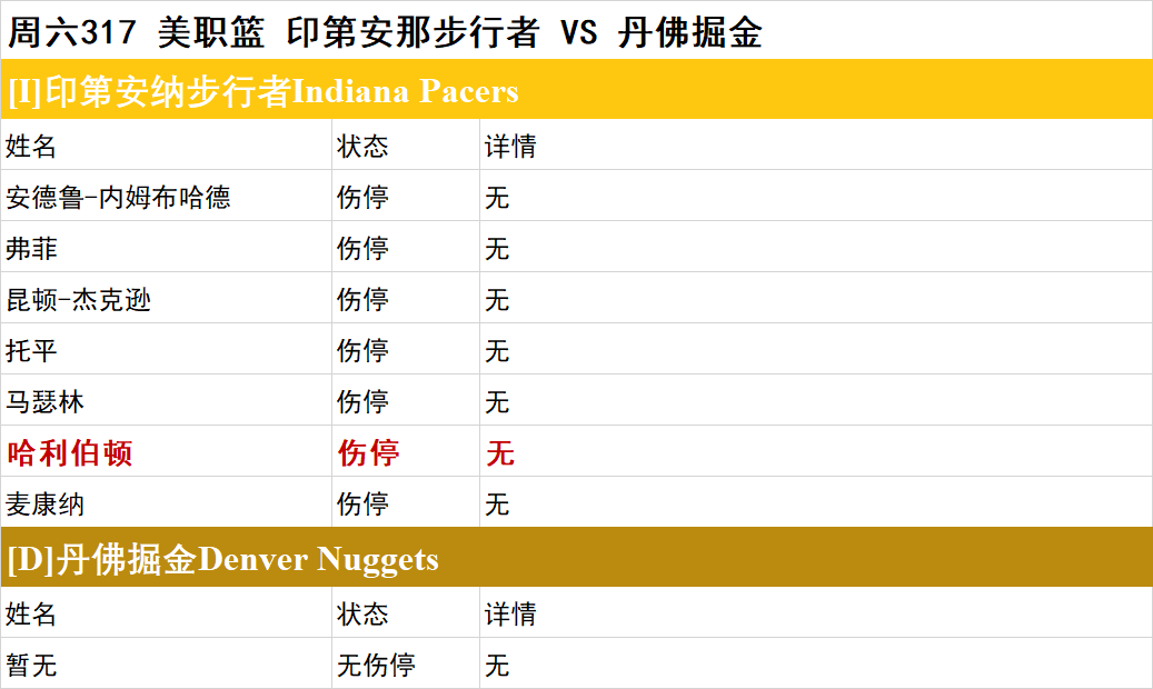 周六NBA伤停一览：步行者伤兵满营
