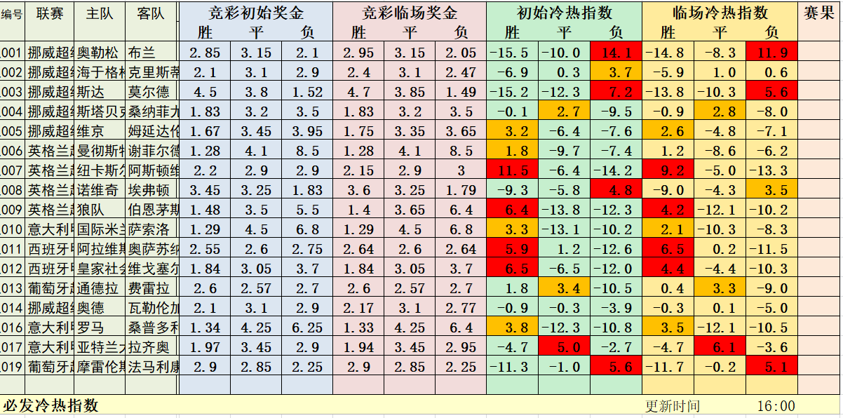 6月24日必发冷热指数：8场热门打出几何？