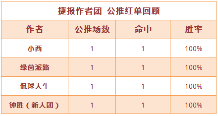 15日推荐汇总：红单大满贯！昨5作者齐收红单