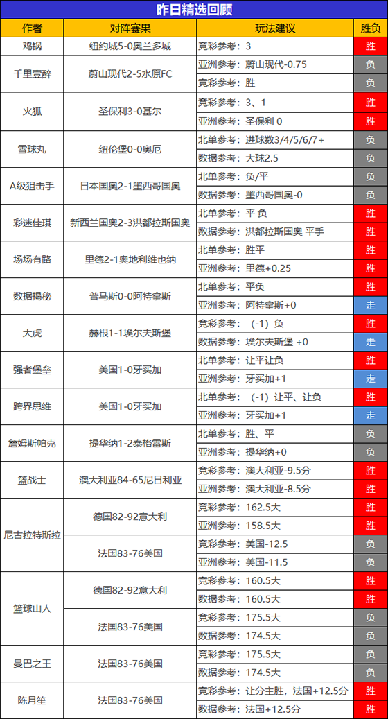 25日回顾：流水推球喜迎6连胜 跨界 大虎精选近5场不败