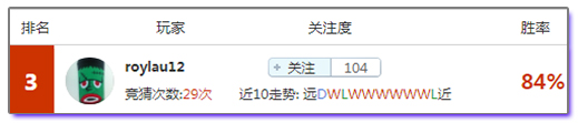 竞猜达人榜：专家团上周天天盈利净胜48场，老司机继续红单邀你上车！