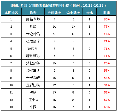 作者周榜：红猫老师临场命中率83% 流水童话公推12中11