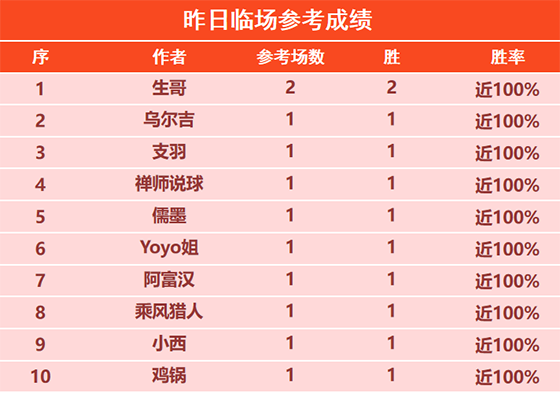 29日回顾：乌尔吉目前取得8连胜 生哥篮球临场2胜2 