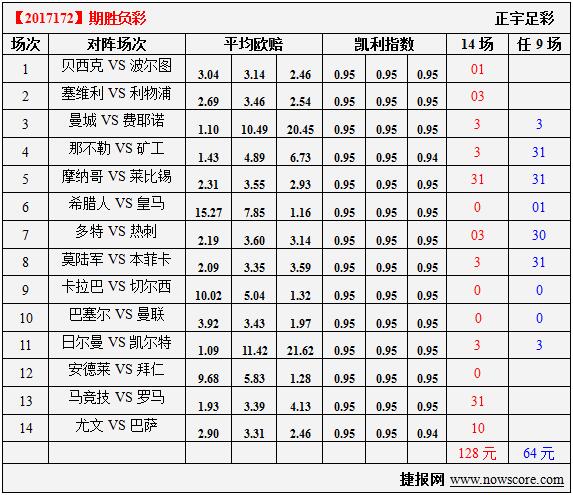 胜负彩17172期凯利指数分析：尤文还需要一分