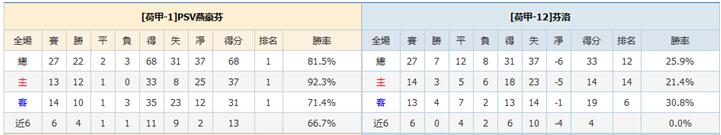 PSV埃因霍温vs芬洛   实力差距明显，芬洛难逃一败