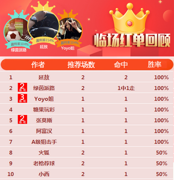 28日推荐汇总：延敖2场全红 陈月笙5连胜