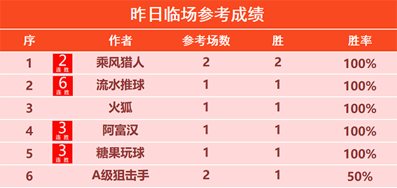 5日回顾：乘风猎人昨日临场2场全胜 流水喜迎6连胜