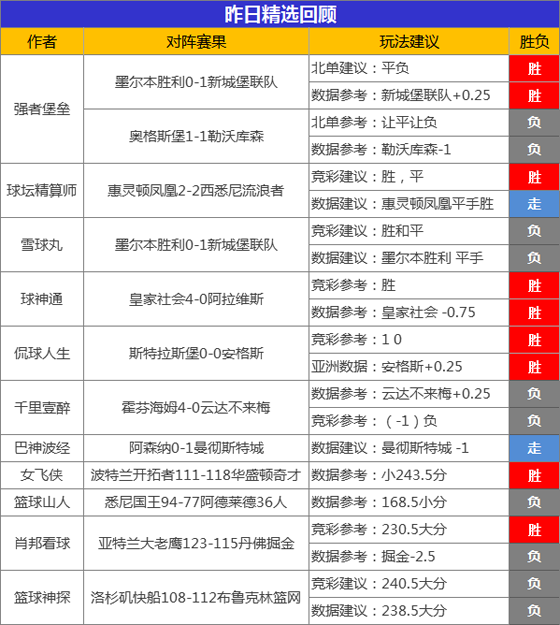 21日成绩汇总：生哥篮球喜获5连胜 流水笑纳640%比分