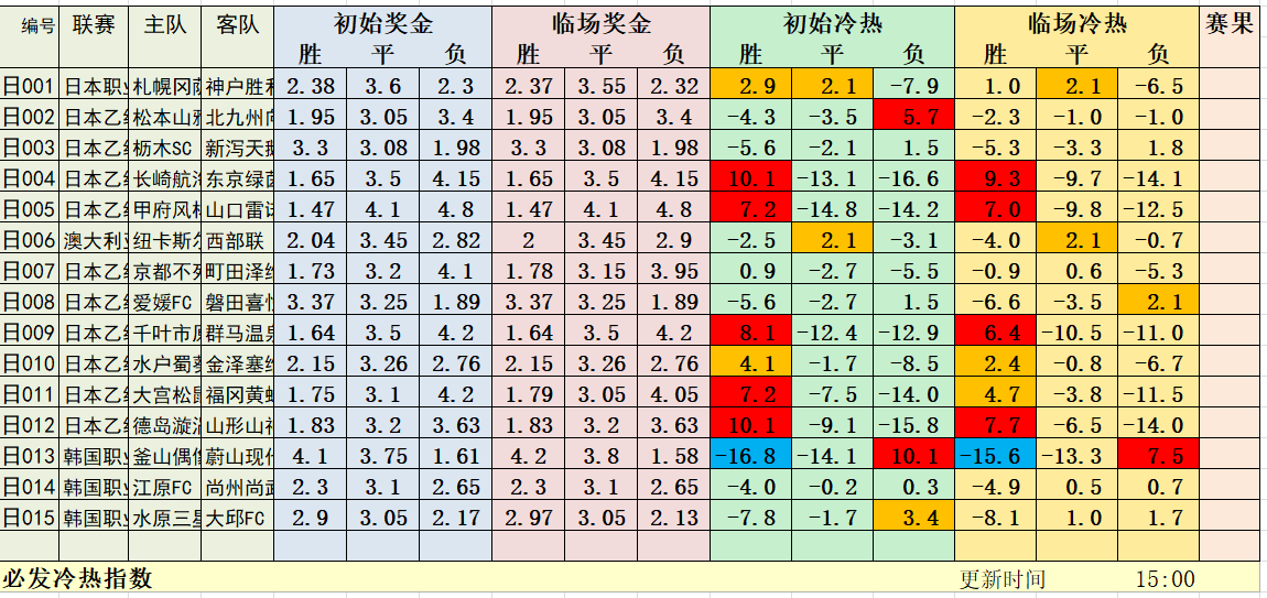 8月2日早场冷热指数：指数再现神勇表现！