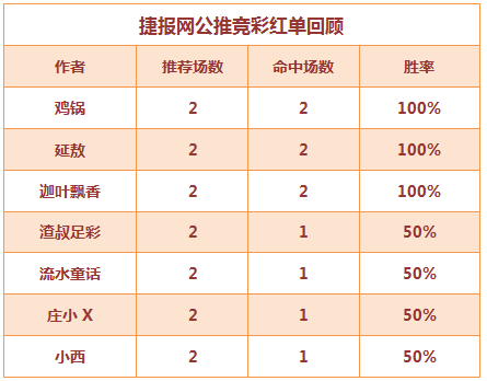 红人榜：鸡锅333%盈利最高 延敖、迦叶竞彩单选全中！