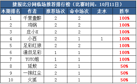 11日打赏汇总：千里、鸡锅、红狼心水稳胆3连红