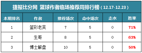 作者周榜：小明童鞋公推10中9 火狐临场包周胜率89%