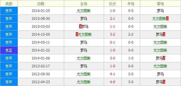 尤文图斯vs罗马数据前瞻:尤文图斯主场继续称雄