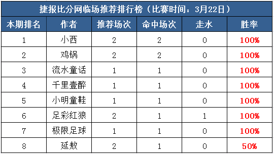 22日打赏汇总：捕捉稳胆红单 7作者大获全胜