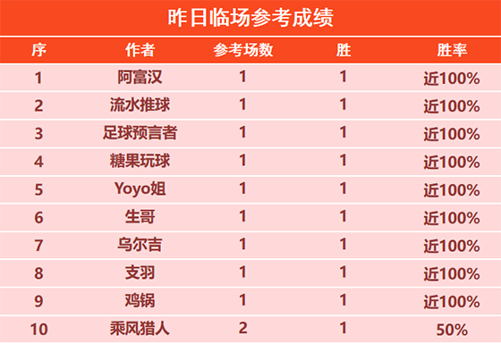 5日回顾：篮球山人近2天4场全胜 糖果临场9胜7