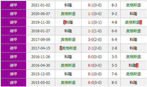 奥格斯堡vs科隆 奥格斯堡交锋占优有望捍卫主场