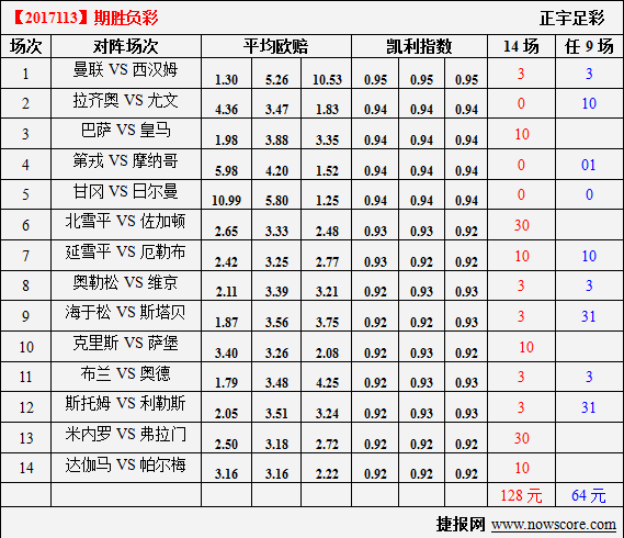 胜负彩17113期凯利指数分析:巴萨没了内球王