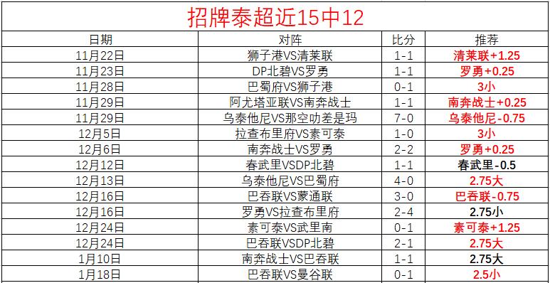 招牌泰超15红12！晚上8点再出击！