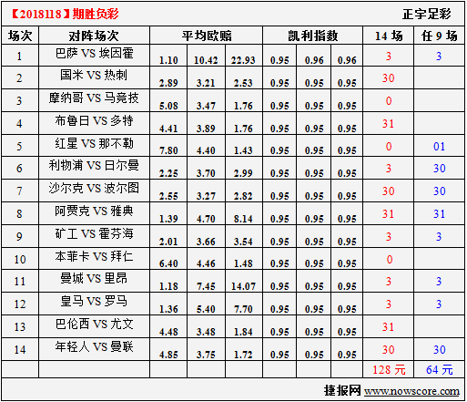 胜负彩18118期凯利指数分析：国际米兰太粗糙