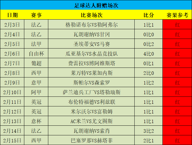 周榜榜首！附赠火爆13连红！