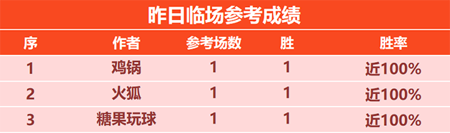喜报：小明童鞋 侃球人生近4战全胜 手哥4胜3
