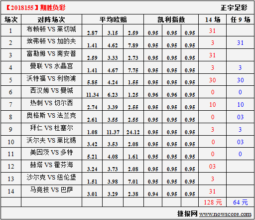 胜负彩18155期凯利指数分析：马竞、巴萨都要尽全力