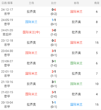 意大利杯情报：国际米兰VS拉齐奥