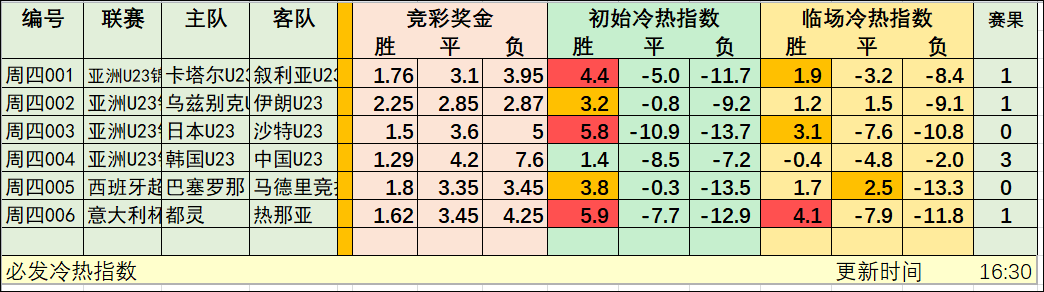 周五必发冷热指数：超值福利奉送！