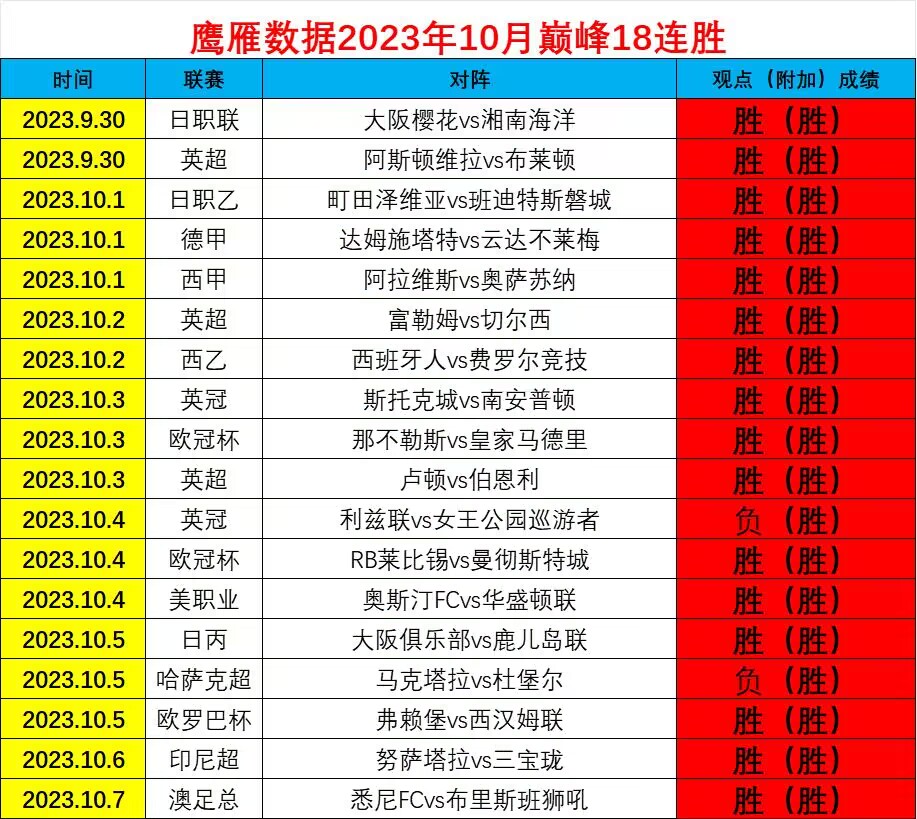 昨日3胜2  印尼超值得信赖